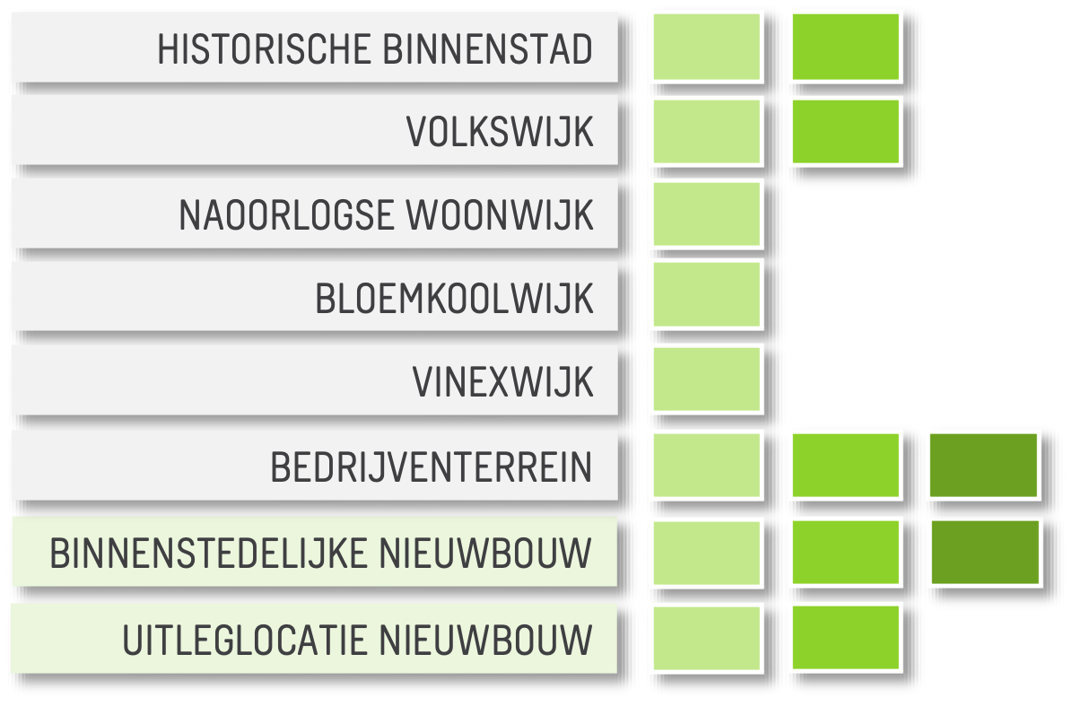 Schema groene gevels